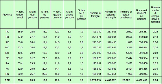 2011ComponentiFamiglieER