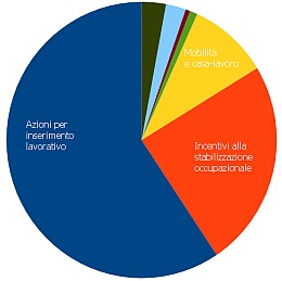 Sull’inserimento lavorativo delle persone con disabilità