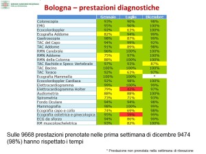 Prestazioni diagnostiche a Bologna