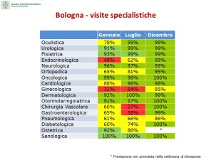Visite specialistiche a Bologna