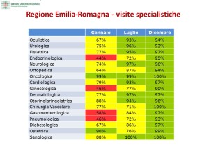 Buone notizie sulle liste d’attesa in sanità