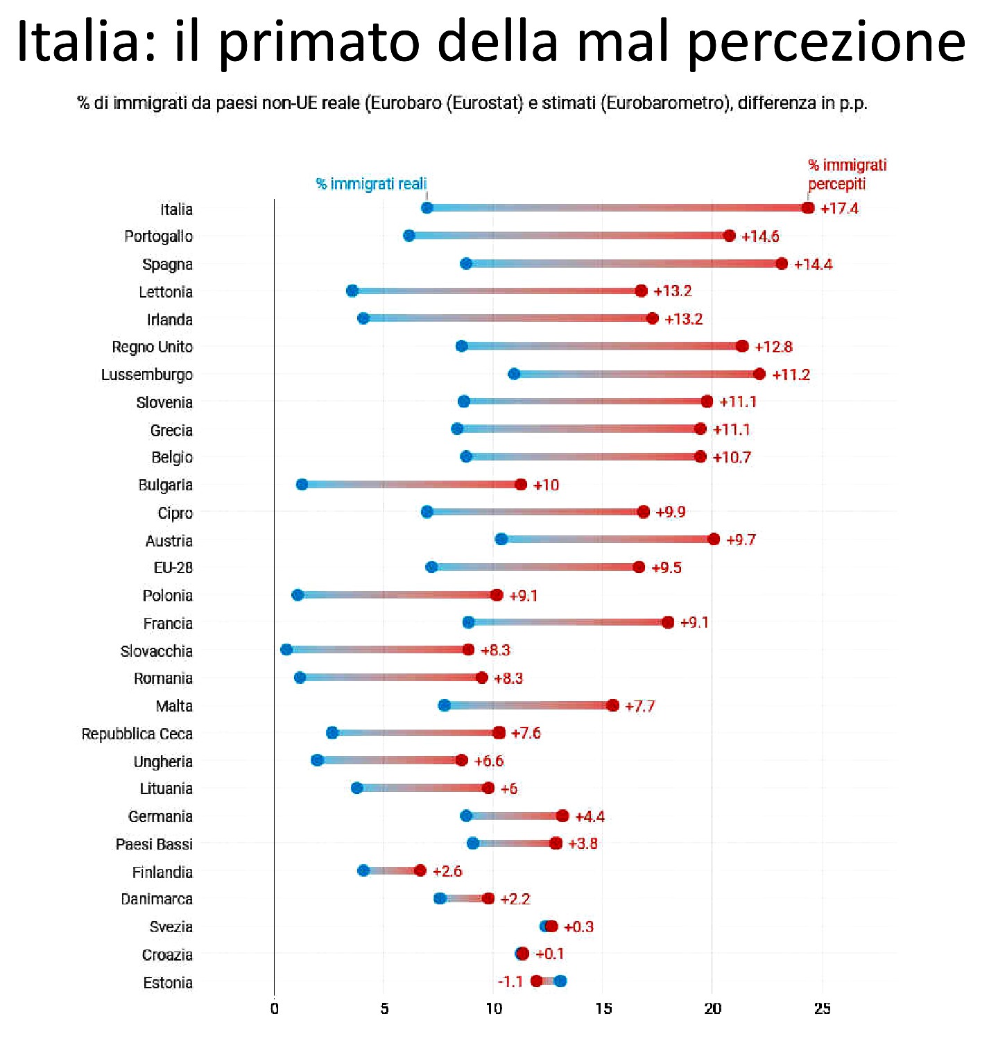 Immigrazione: fra percezione e dati reali