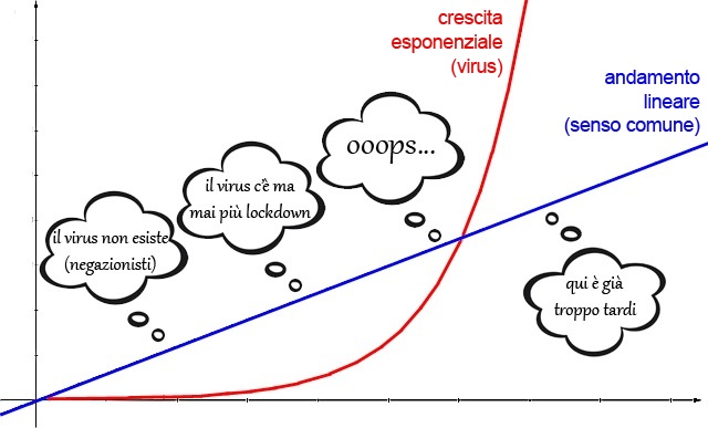 Covid: paure di oggi e di domani, e l’urgenza di statisti che capiscano anche un po’ di matematica